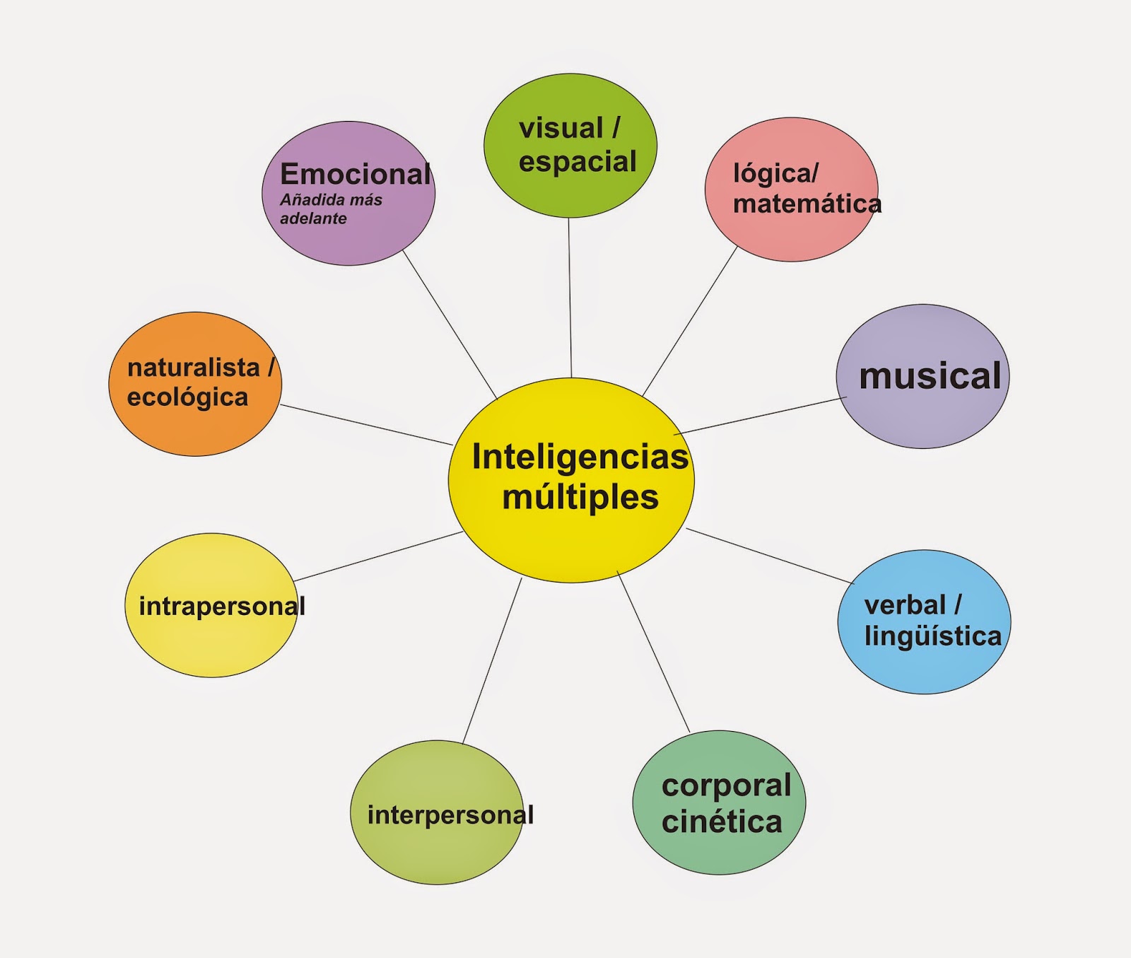 Mapa Conceptual De Inteligencias Multiples Lauze | Images and Photos finder
